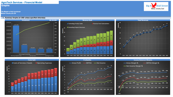 AgroTech Services Financial Model (10+ Yrs. DCF and Valuation)