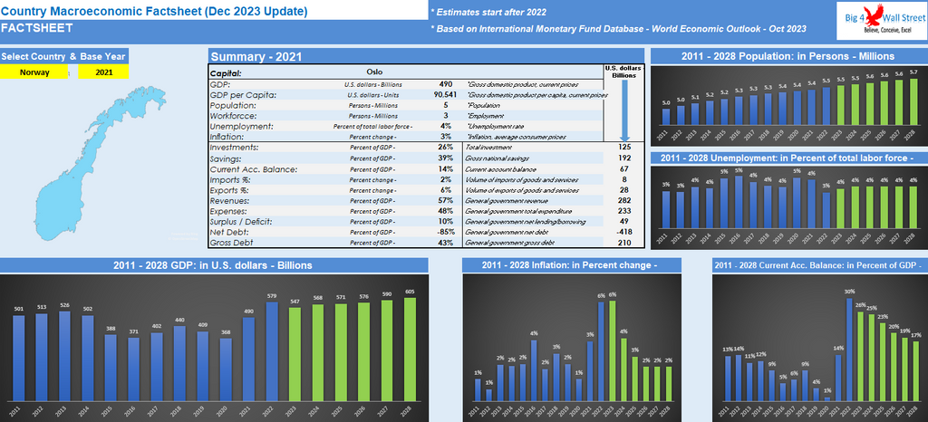 Country Macroeconomic Factsheet Excel Template