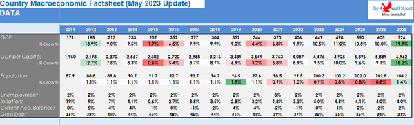 Country Macroeconomic Factsheet Excel Template