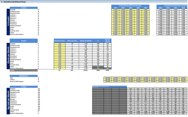 Nuts & Snacks Financial Model & Presentation