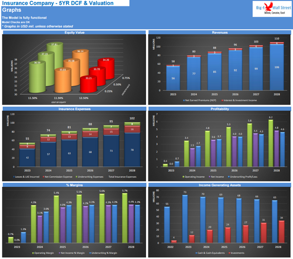 Insurance Company Financial Model - 5YR DCF & Valuation