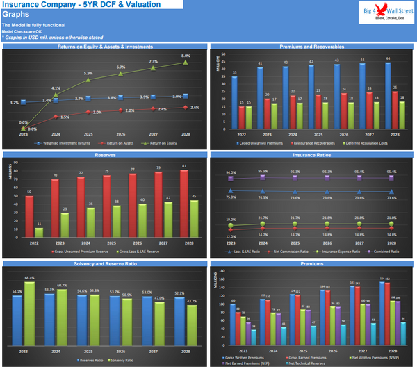 Insurance Company Financial Model - 5YR DCF & Valuation