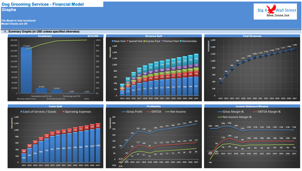Dog Grooming Services Financial Model (10+ Yrs DCF and Valuation)