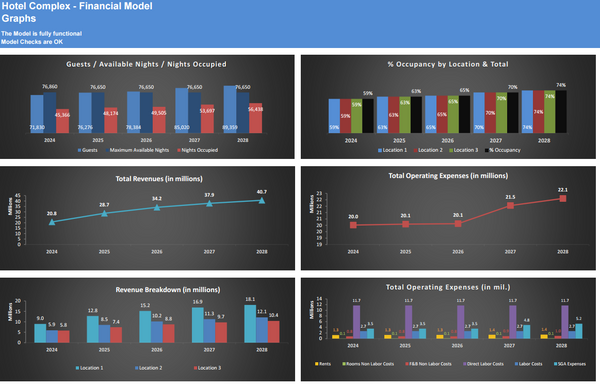 Hotel Complex - Financial Model (5 Yrs. DCF and Valuation)