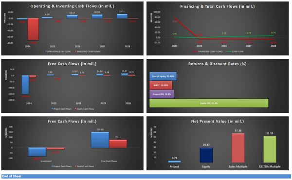 Hotel Complex - Financial Model (5 Yrs. DCF and Valuation)