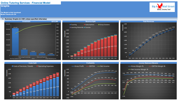 Online Tutoring Services Financial Model (10+ Yrs DCF and Valuation)