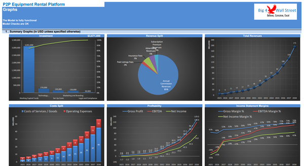 Peer 2 Peer Equipment Rental Platform - Financial Model (10+ Yrs. DCF and Valuation)