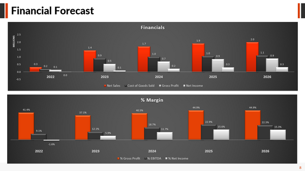 Nuts & Snacks Financial Model & Presentation