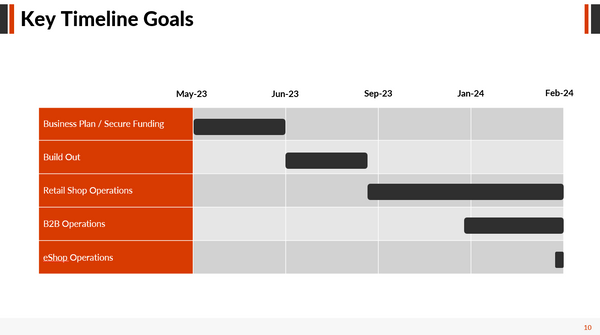 Nuts & Snacks Financial Model & Presentation