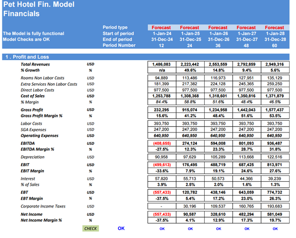 Pet Hotel 5-Year Financial & DCF Model