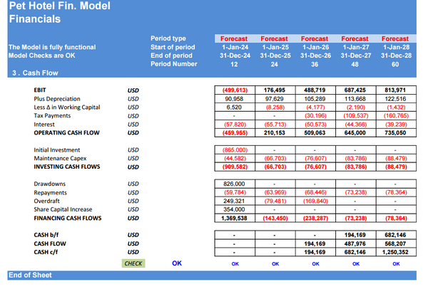 Pet Hotel 5-Year Financial & DCF Model