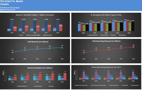 Pet Hotel 5-Year Financial & DCF Model