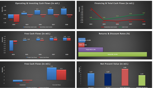 Pet Hotel 5-Year Financial & DCF Model