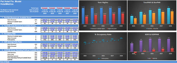 Pet Hotel 5-Year Financial & DCF Model