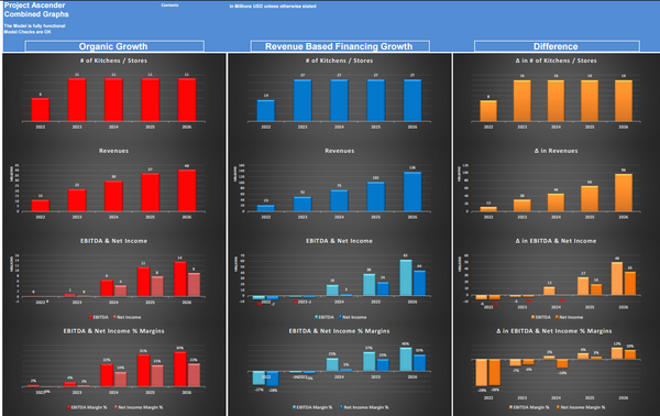 Store Expansion Financial Model: 5 Year DCF Model with Impact Analysis (Financing: Organic vs Revenue Based )