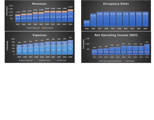 Student's Housing Feasibility Financial Model (10 Yrs. DCF and Valuation)