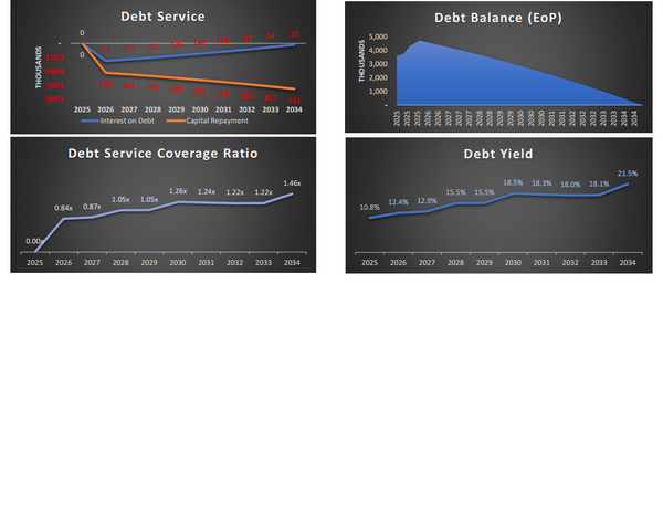 Student's Housing Feasibility Financial Model (10 Yrs. DCF and Valuation)
