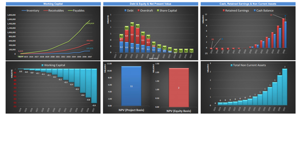 Subscription Box Business - Financial Model Complete (10+ Yrs. DCF and Valuation)