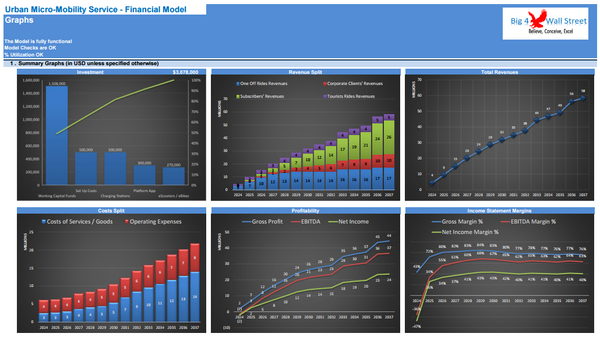 Urban Micro-Mobility Services Financial Model (10+ Yrs. DCF and Valuation)