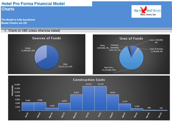 Hotel Development Financial Model