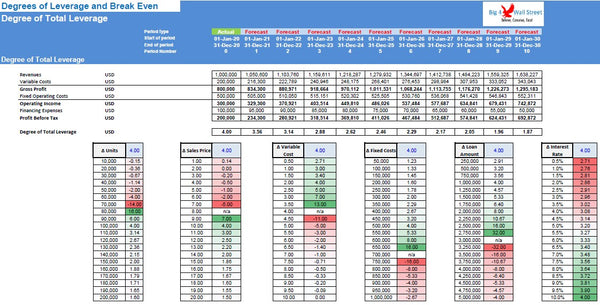 Degrees of Leverage and BreakEven Point