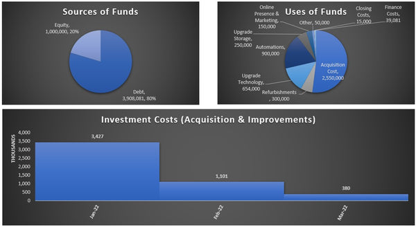 Self Storage Financial Model (Buy Upgrade Operate Exit)