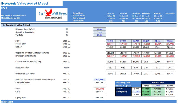 Economic Value Added Model