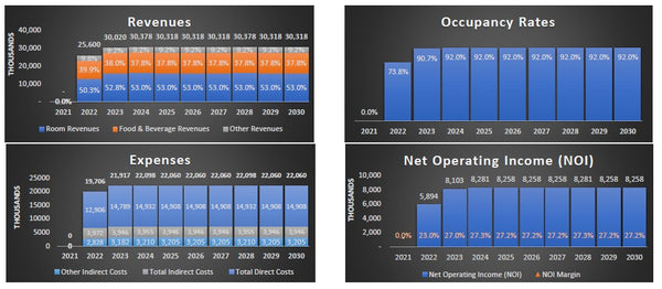 Hotel Development Financial Model