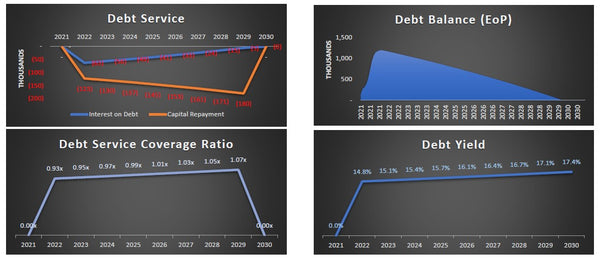 Construction / Development Financial Model