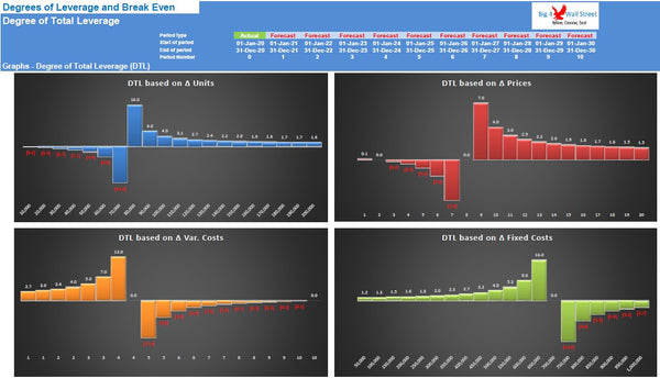 Degrees of Leverage and BreakEven Point