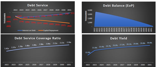 Self Storage Financial Model (Construction, Operations & Exit)