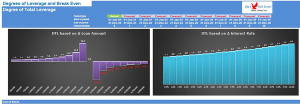 Degrees of Leverage and BreakEven Point