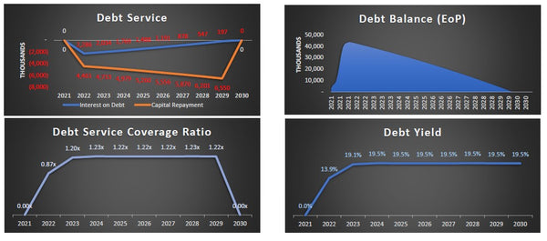 Hotel Development Financial Model