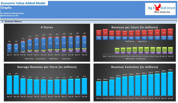 Economic Value Added Model