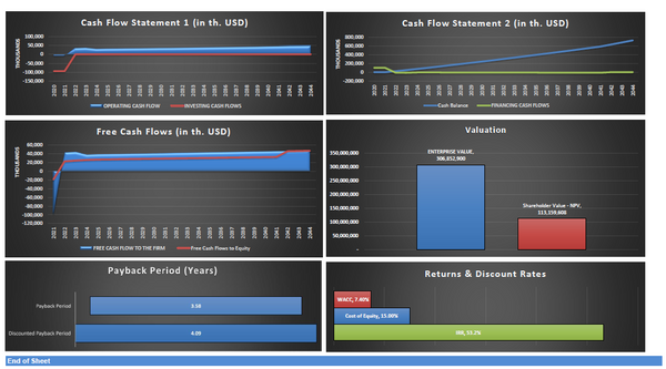 Shopping Mall Financial Model