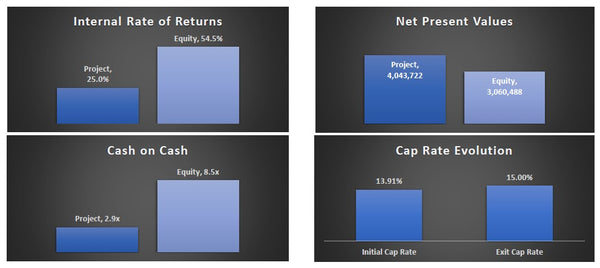 Self Storage Financial Model (Construction, Operations & Exit)