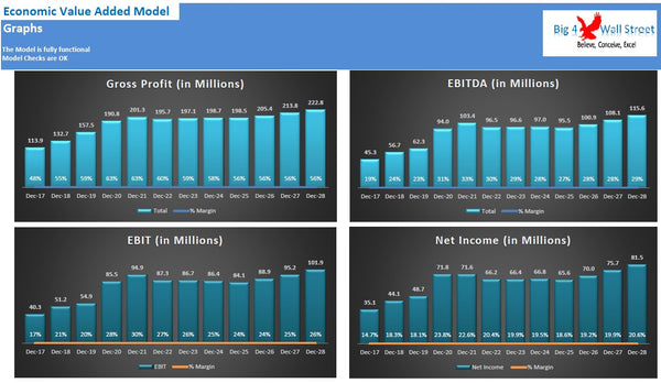 Economic Value Added Model