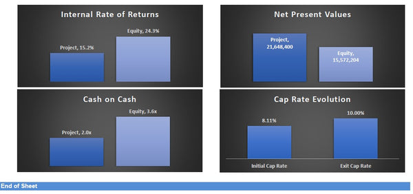 Hotel Development Financial Model