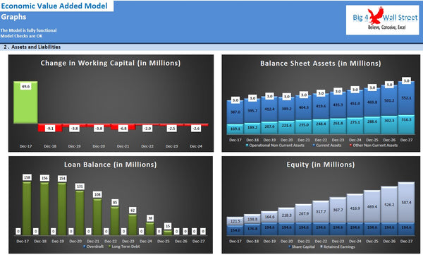 Economic Value Added Model