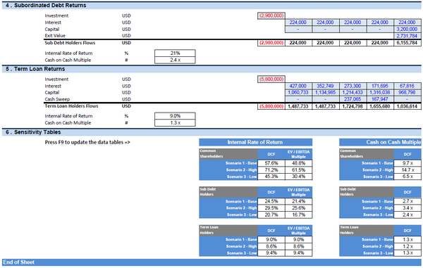 Leveraged Buyout (LBO) Model