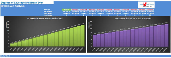 Degrees of Leverage and BreakEven Point