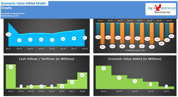 Economic Value Added Model