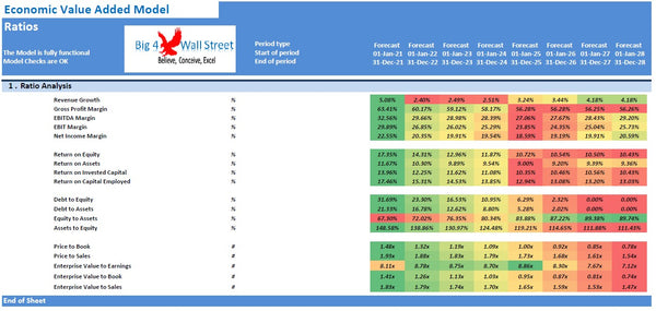 Economic Value Added Model