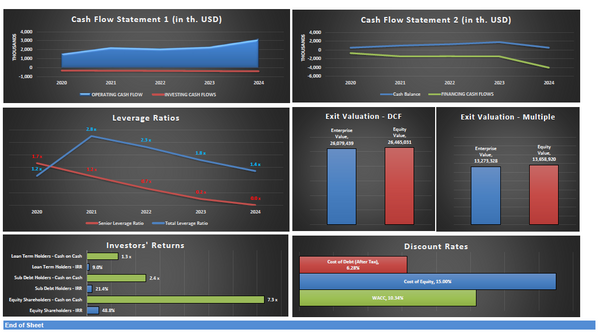 Leveraged Buyout (LBO) Model