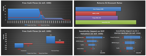 Investment in an Operating Solar (PV) Power Plant