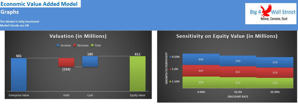 Economic Value Added Model