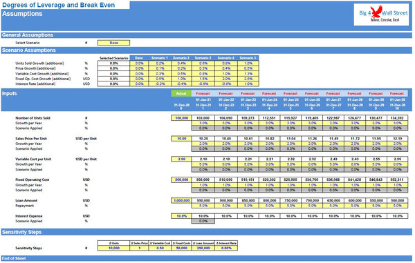 Degrees of Leverage and BreakEven Point