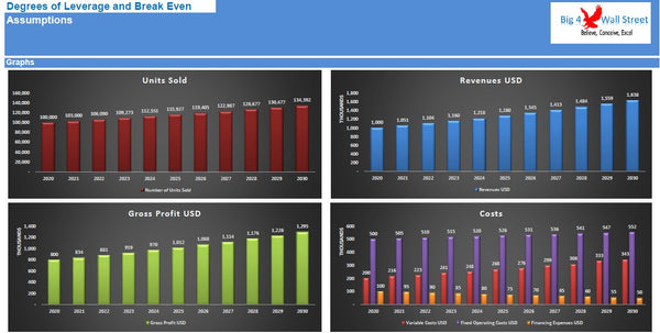 Degrees of Leverage and BreakEven Point