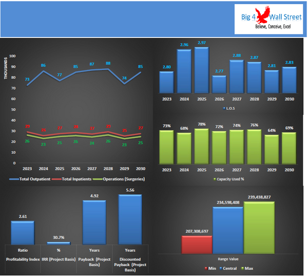 General Hospital Financial Model