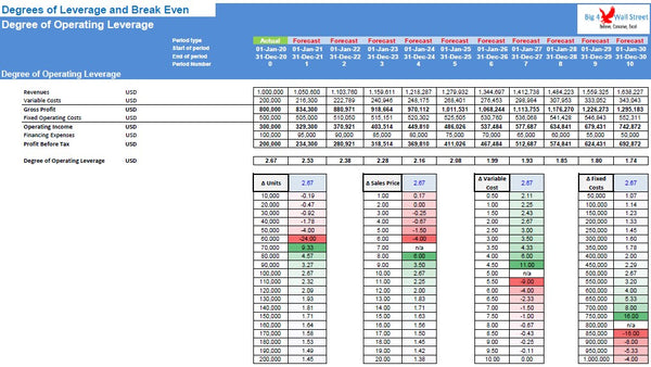 Degrees of Leverage and BreakEven Point